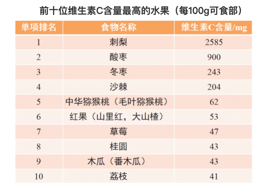 常见水果维生素C含量前十位