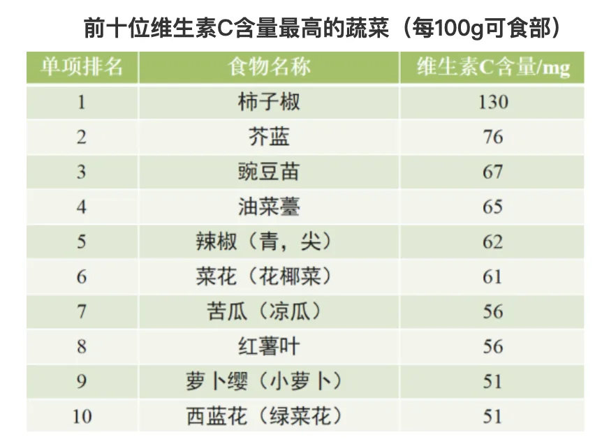 常见蔬菜维生素C含量前十位