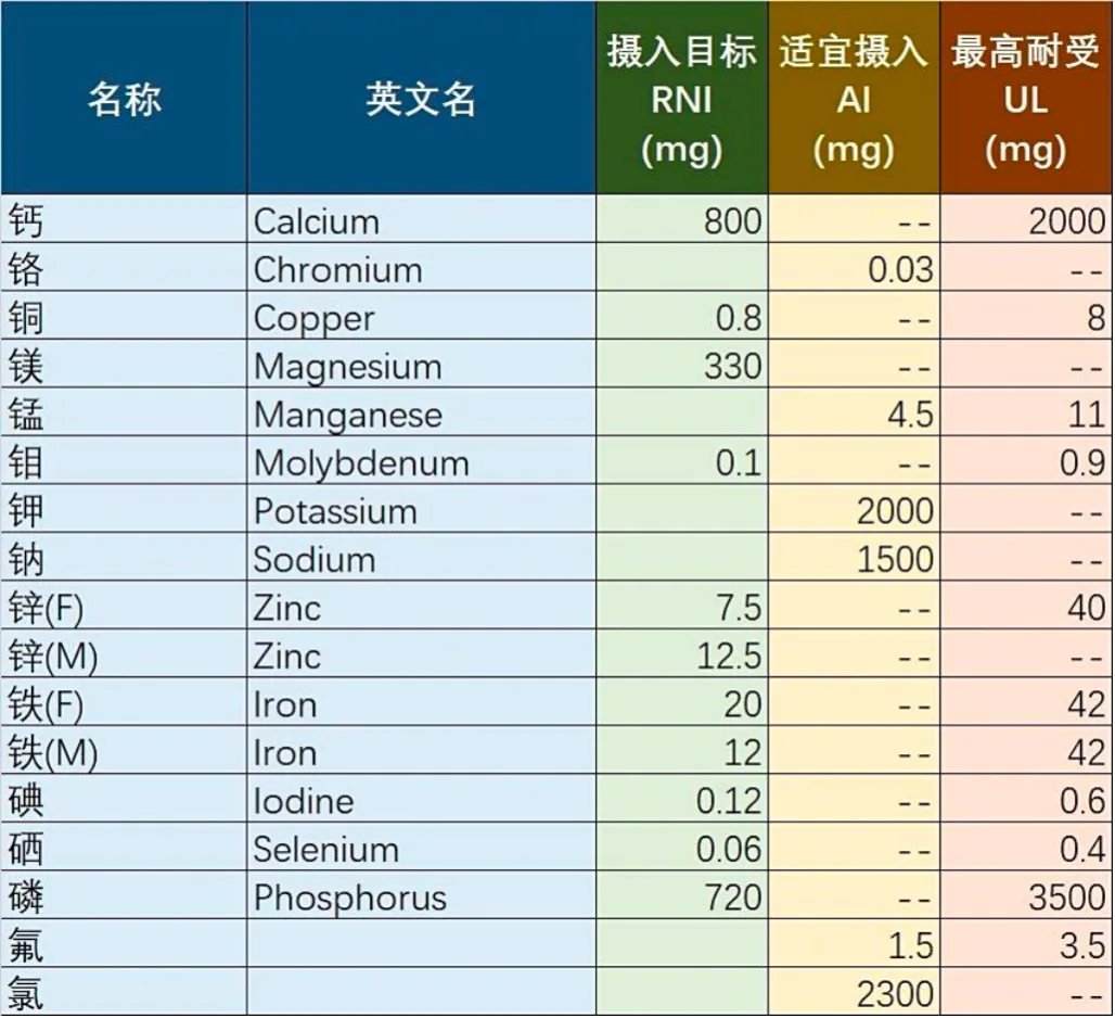 《中国居民膳食营养素参考摄入量（2023版）》矿物质参考值表