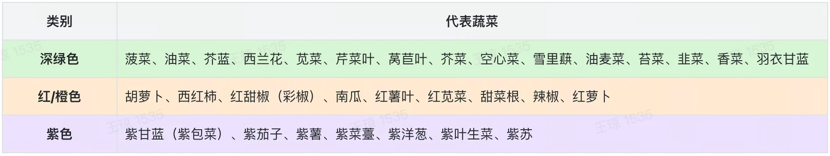 常见深色蔬菜分类清单