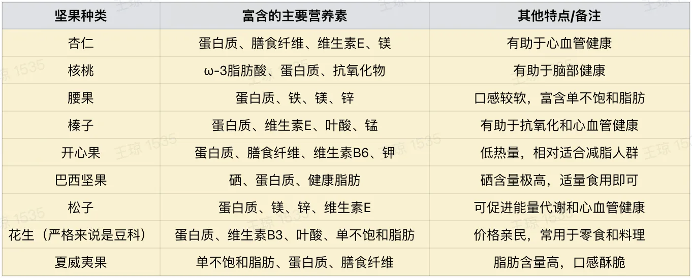 常见坚果及富含营养素图表