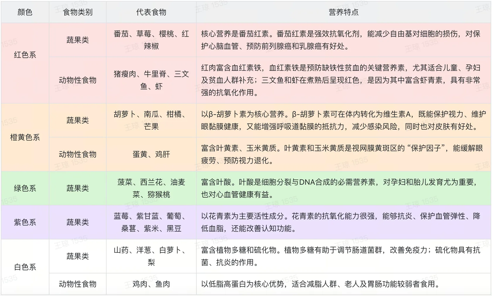 五种颜色食物的代表食物与营养特点