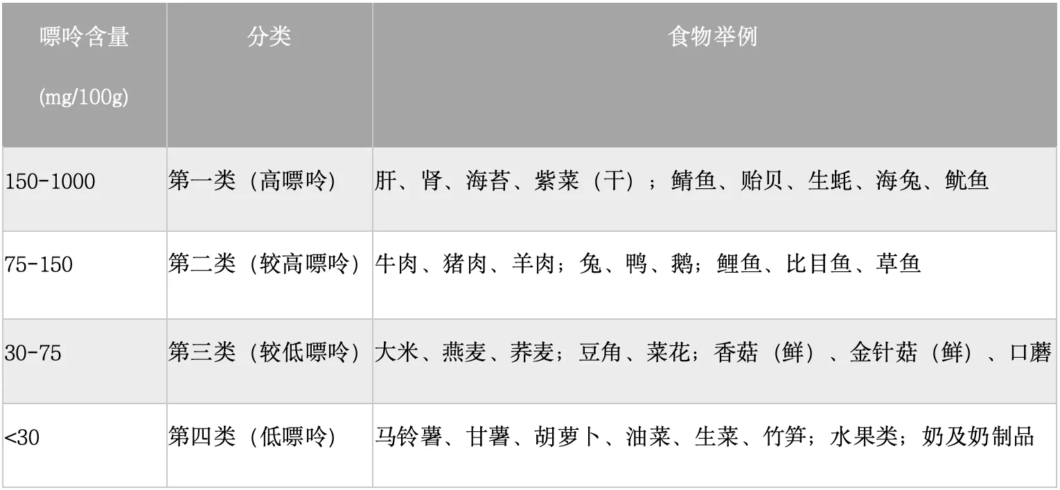 食物嘌呤分类表：每100克含量150—1000毫克为高嘌呤、75—150为较高、30—75为较低、低于30为低嘌呤，并列各类食物示例