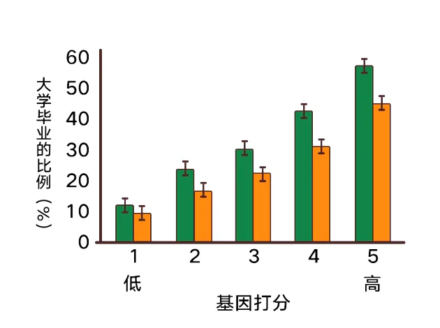 基因打分与大学毕业比例的两组人群柱状图