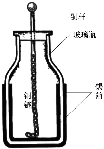 原课程莱顿瓶示意图：铜杆、玻璃瓶、铜链与锡箔