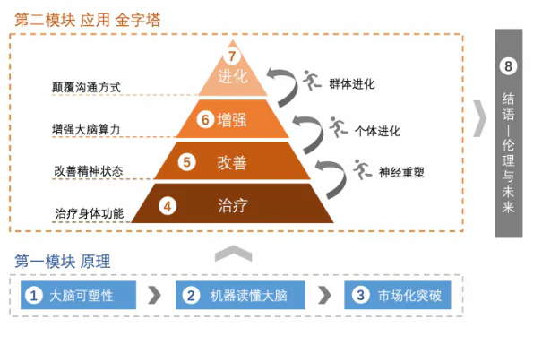 脑机接口知识地图：原理与应用金字塔
