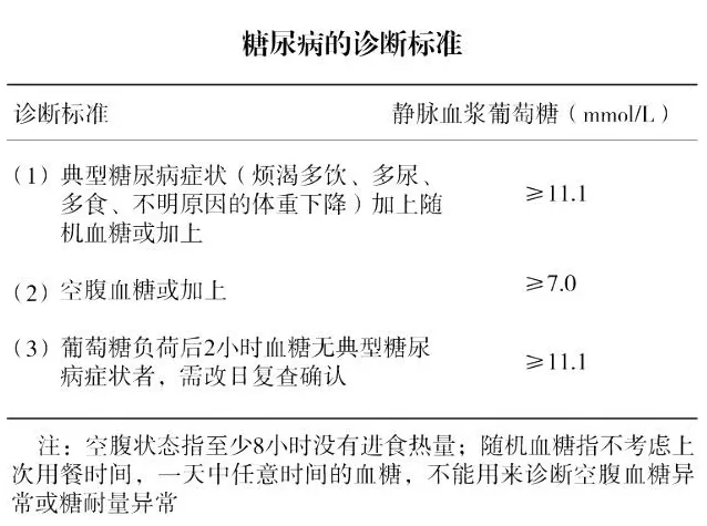 糖尿病的诊断标准：三项静脉血浆葡萄糖阈值及空腹、随机血糖脚注