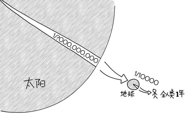 太阳辐射抵达地球及全人类一年能源使用量的比例示意