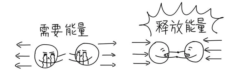 断开原子间化学键需要能量,形成新化学键释放能量
