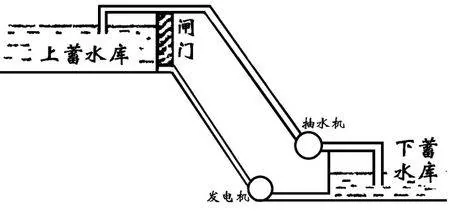 抽水蓄能水电站的上下蓄水库、闸门、抽水机与发电机