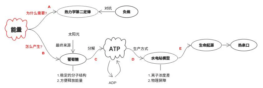 能量章节结构图：负熵、葡萄糖、ATP、水电站模型与热泉起源