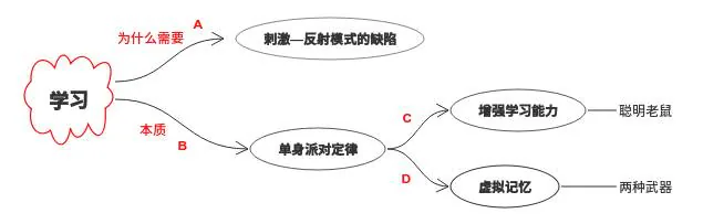 学习模块回顾：需求、本质、增强学习和虚拟记忆