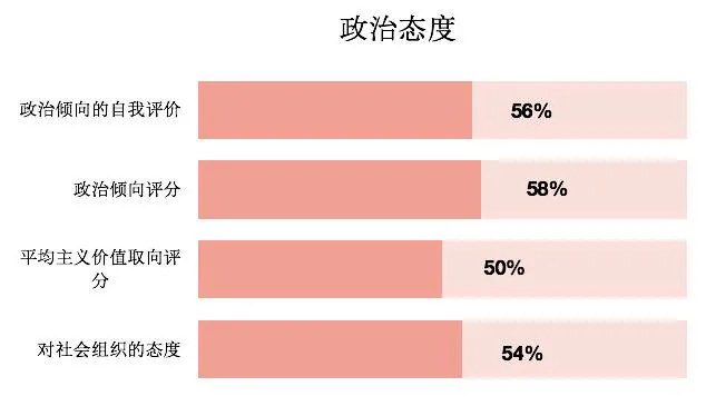 政治态度四项指标受遗传因素影响的课程条形图