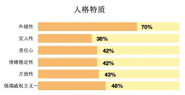 人格特质六项指标受遗传因素影响的课程条形图
