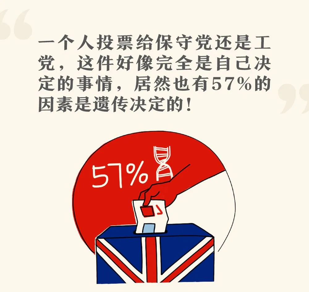 课程所述投票选择与遗传因素57%的示意