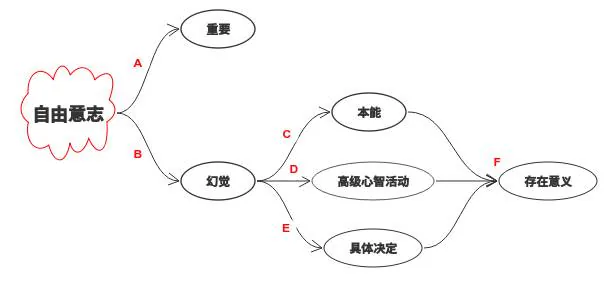 自由意志模块回顾：本能、心智、决定与意义