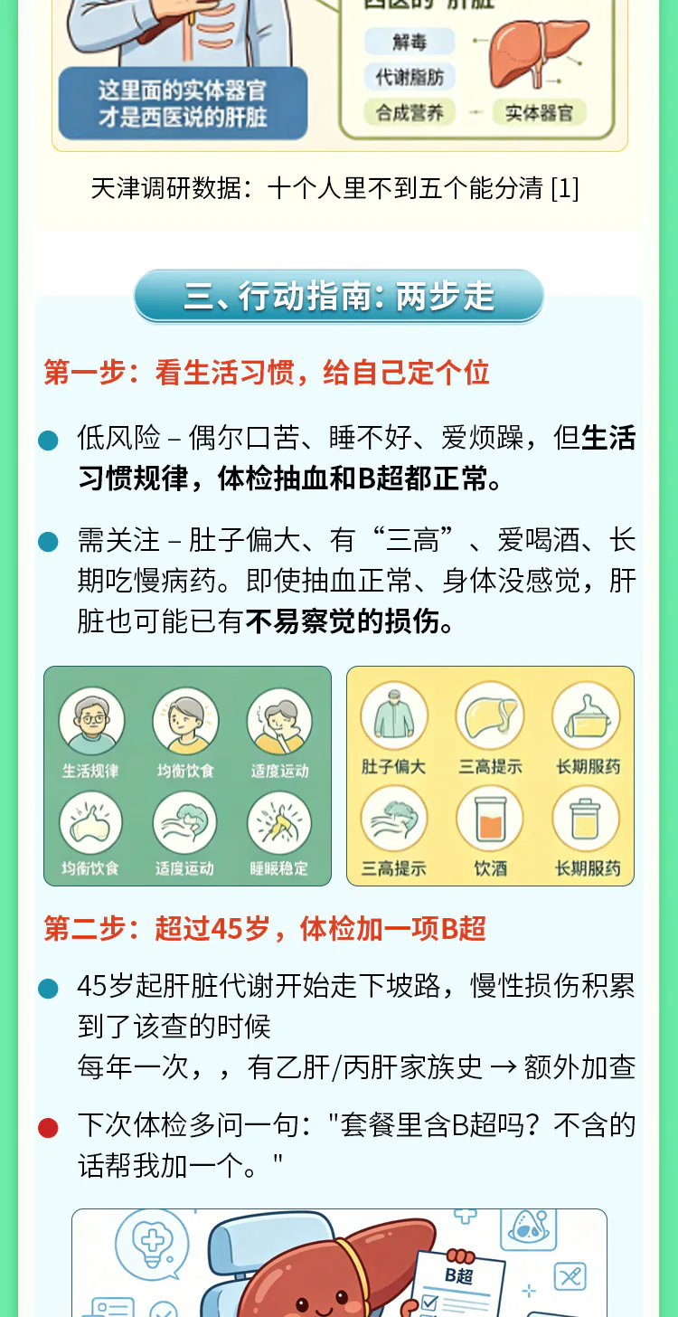 第01讲课程原图第4/5段：肝脏功能、形态与体检建议