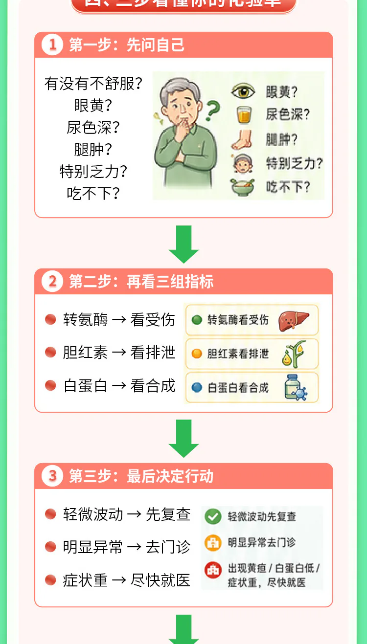 第03讲课程原图第6/8段:肝功能三类指标与分层行动