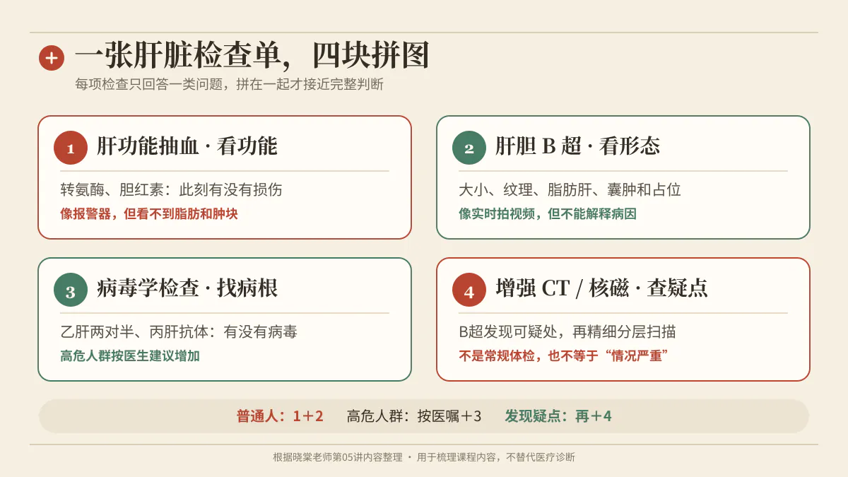 肝脏检查四块拼图:抽血看功能、B超看形态、病毒学找病根、增强CT或核磁查疑点