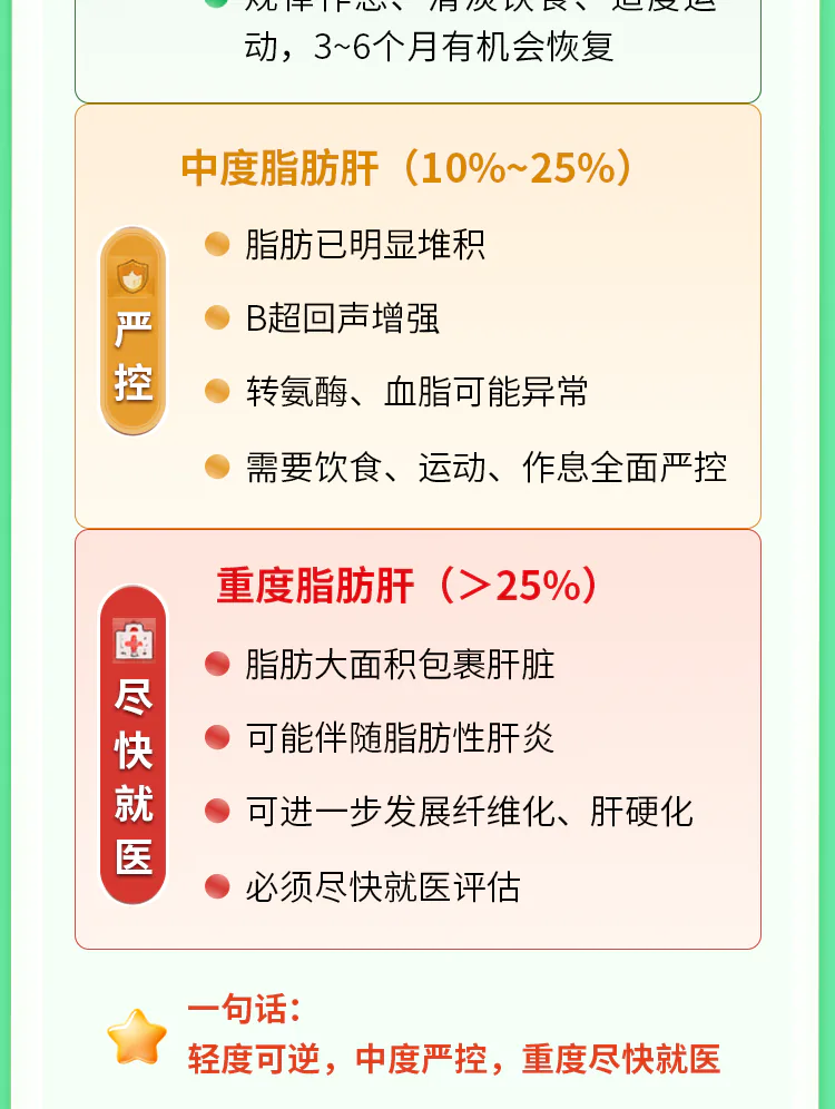 第06讲脂肪肝课程原图第6/10段,按原图顺序保留定义、三个误区、分级与行动、回顾和参考资料