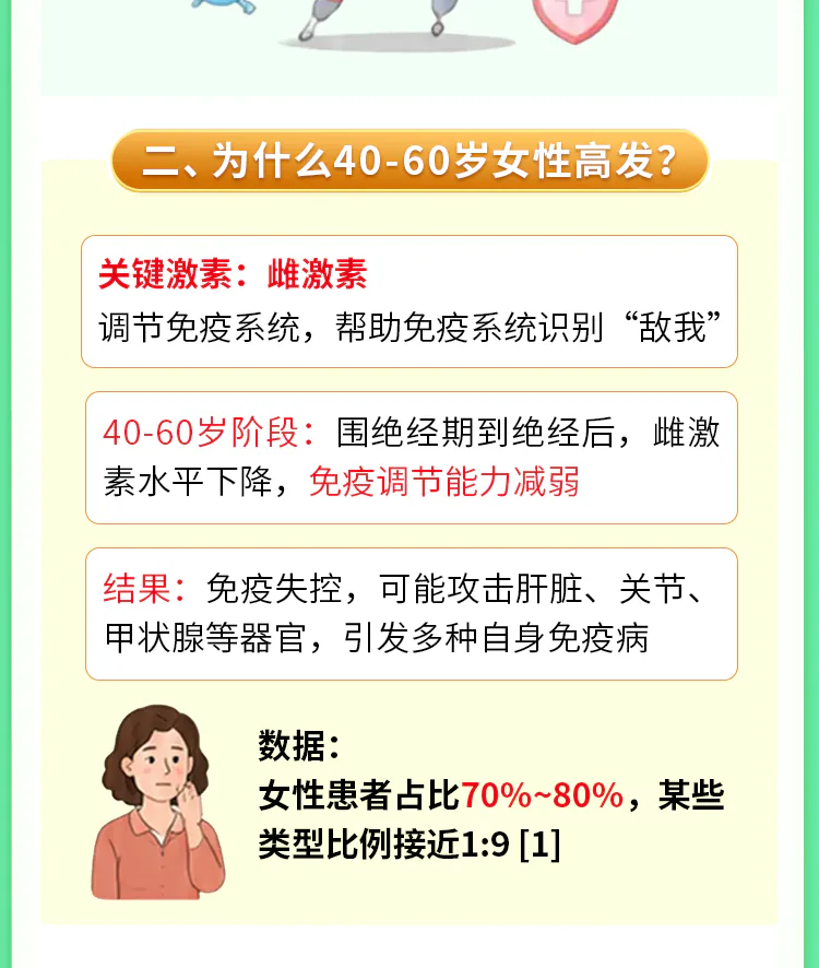 第09讲课程原图第2/8段：40至60岁女性、雌激素与相关数据