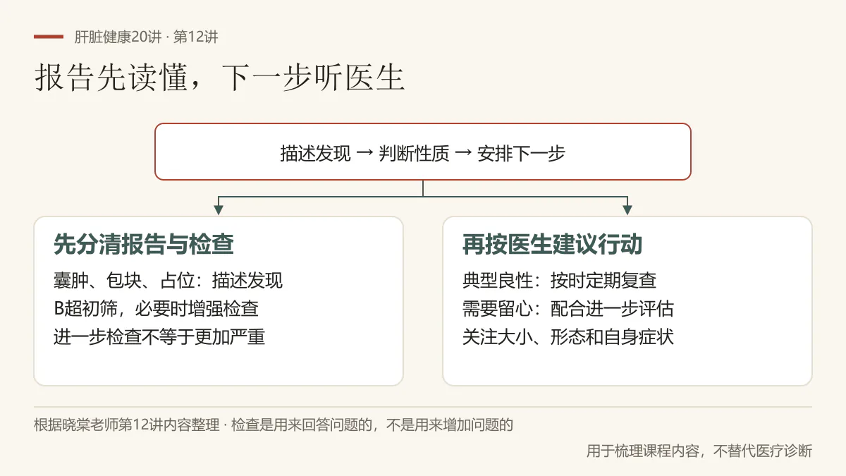 根据第12讲整理:报告描述与诊断分开,B超和必要时的增强检查帮助判断;典型良性按时复查,需要留心时配合医生进一步评估