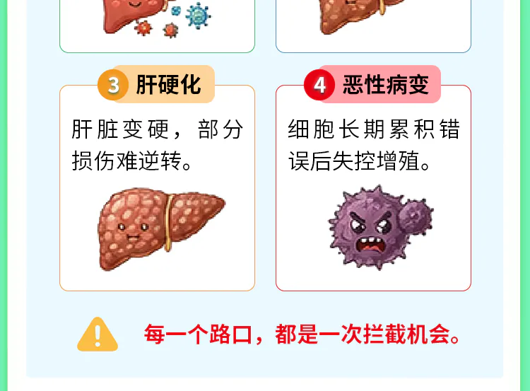 第15讲课程原图第3/13段:四个路口后两项:肝硬化与恶性病变