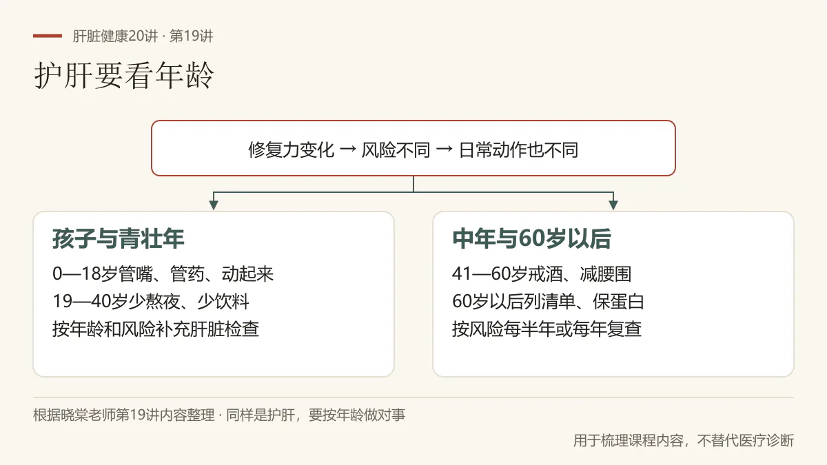 根据第19讲整理:0—18岁重点管住高油高糖和乱用药,19—40岁减少熬夜与功能饮料,41—60岁关注酒精和内脏脂肪,60岁以后管好多种药物并保证蛋白质