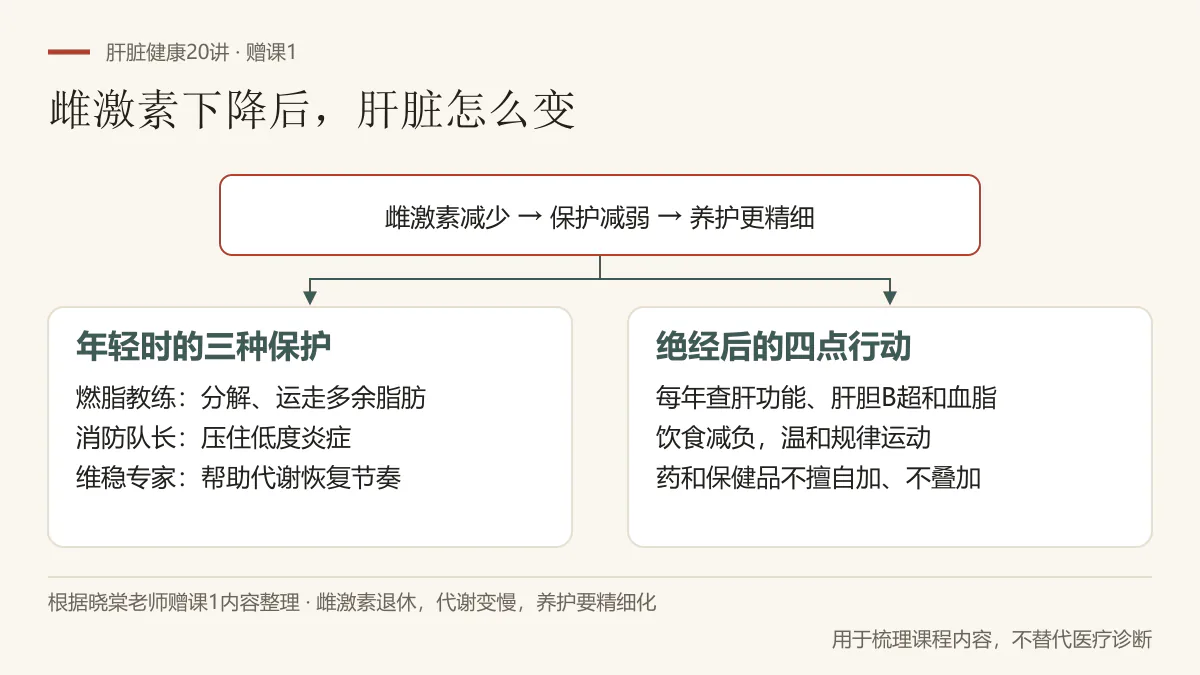 根据赠课1整理:雌激素年轻时帮助脂肪代谢、控制低度炎症和维持代谢节奏,下降后用检查、饮食、运动和谨慎用药四方面精细养护