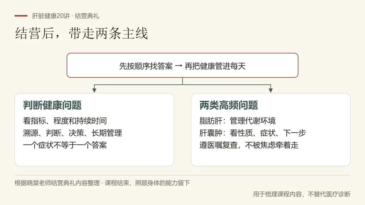 根据结营典礼整理:一条主线按指标、程度和持续时间判断问题,另一条主线把脂肪肝与肝囊肿的管理落实到日常