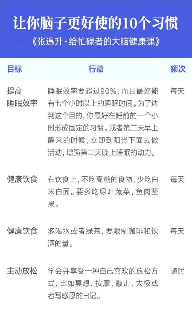 10个习惯原表上半:睡眠、饮食及第一项放松,含目标、行动和频次