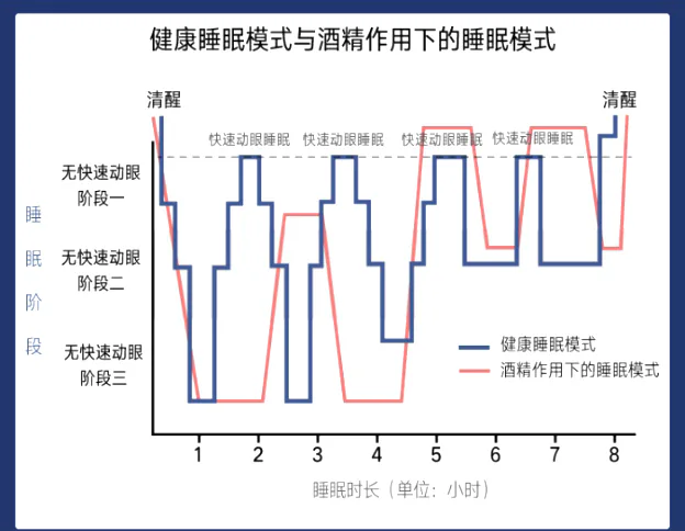 健康睡眠模式与酒精作用下的睡眠模式