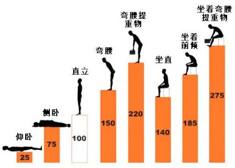 不同姿势下腰椎压力对比：仰卧25、侧卧75、直立100、弯腰150、弯腰提重物220、坐直140、坐着前倾185、坐着弯腰提重物275