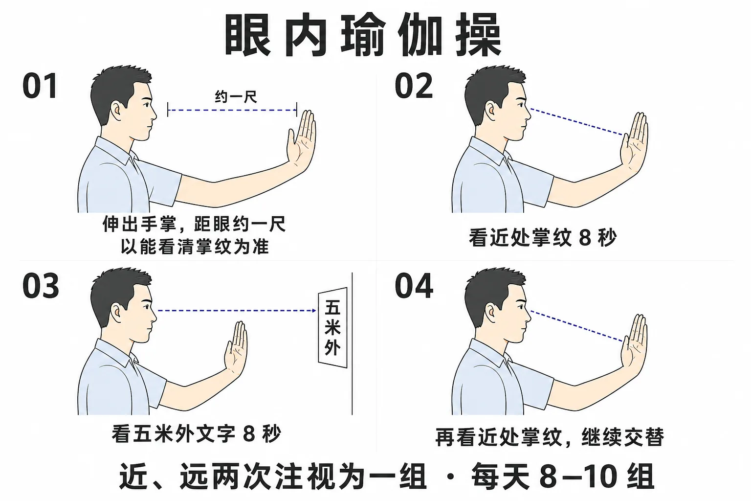 眼内瑜伽操:约一尺看掌纹8秒,转看五米外8秒,近远交替每天8至10组